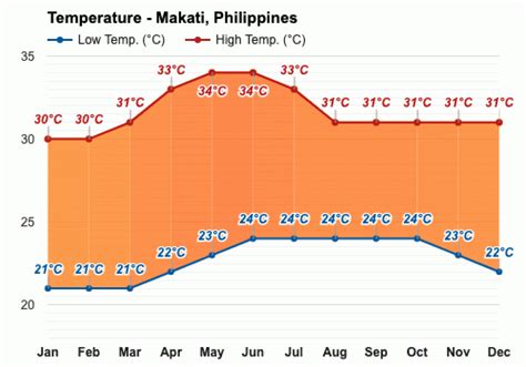 Weather for Makati, Philippines .